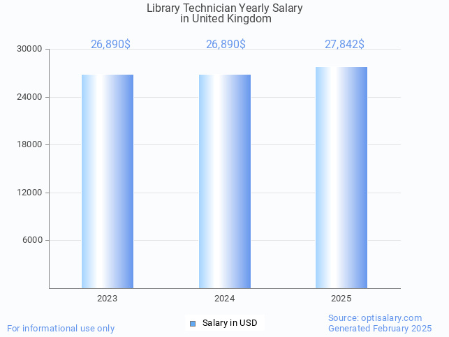 library technician salary in united kingdom 2025 library technician salary in united kingdom 2025