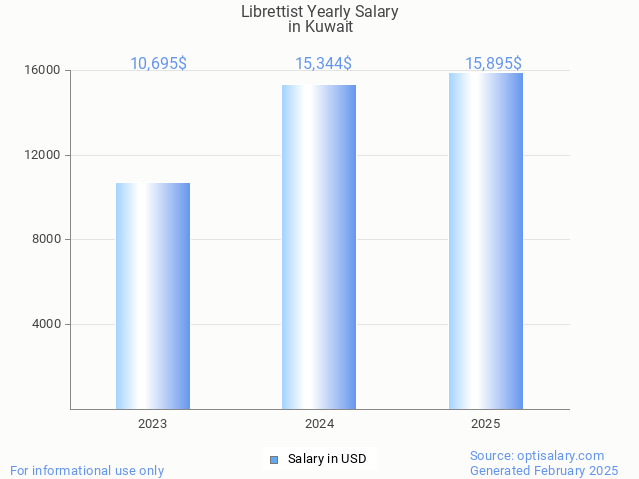 librettist salary in kuwait 2025 librettist salary in kuwait 2025
