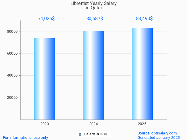 librettist salary in qatar 2025 librettist salary in qatar 2025