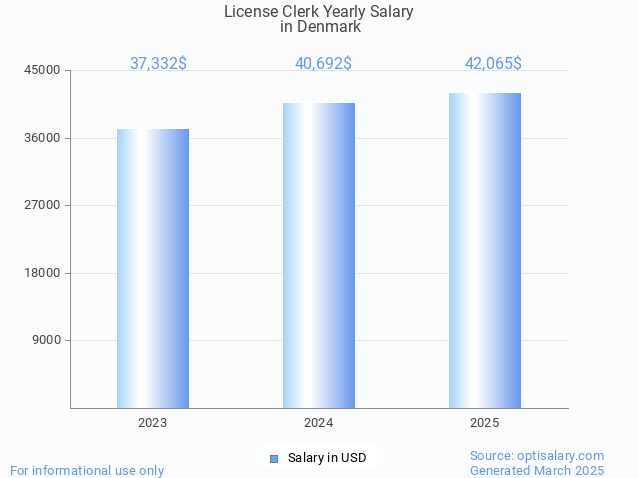 license clerk salary in denmark 2025 license clerk salary in denmark 2025