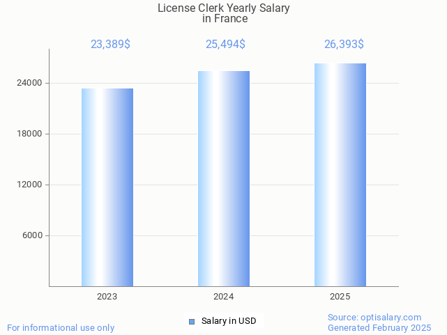license clerk salary in france 2025 license clerk salary in france 2025