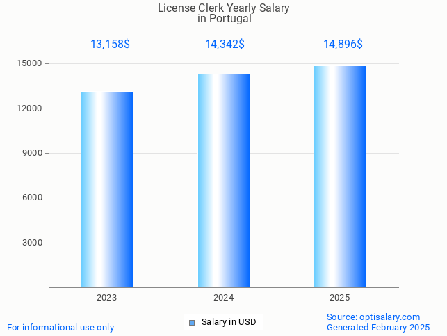 license clerk salary in portugal 2025 license clerk salary in portugal 2025