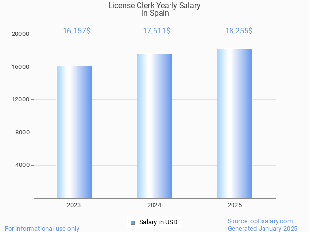 license clerk salary in spain 2025 license clerk salary in spain 2025