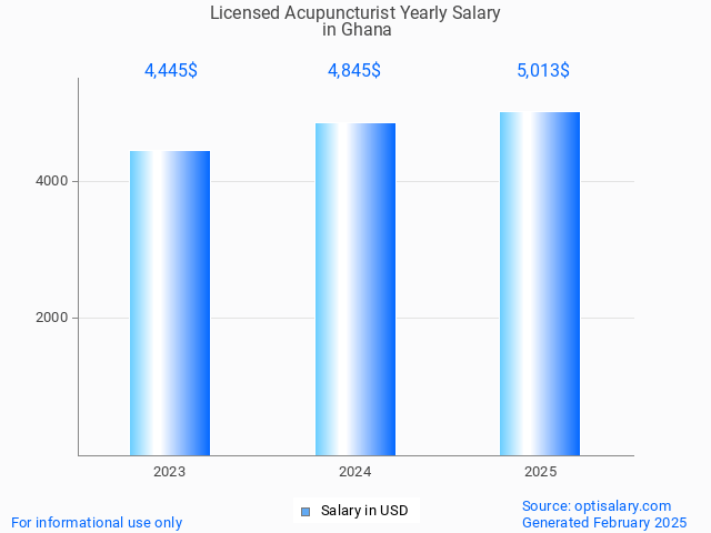 licensed acupuncturist salary in ghana 2025 licensed acupuncturist salary in ghana 2025