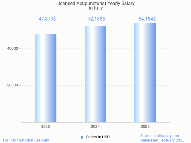 licensed acupuncturist salary in italy 2025 licensed acupuncturist salary in italy 2025