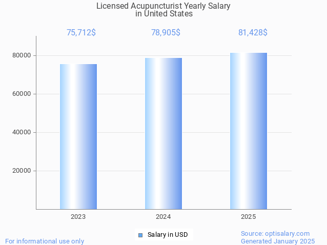 licensed acupuncturist salary in united states 2025 licensed acupuncturist salary in united states 2025