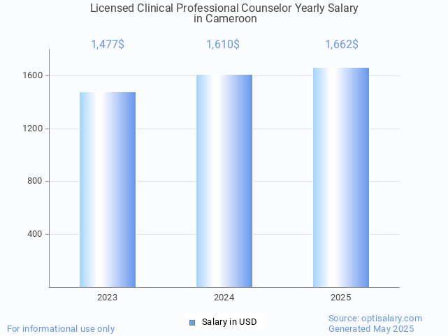 licensed clinical professional counselor salary in cameroon 2025 licensed clinical professional counselor salary in cameroon 2025