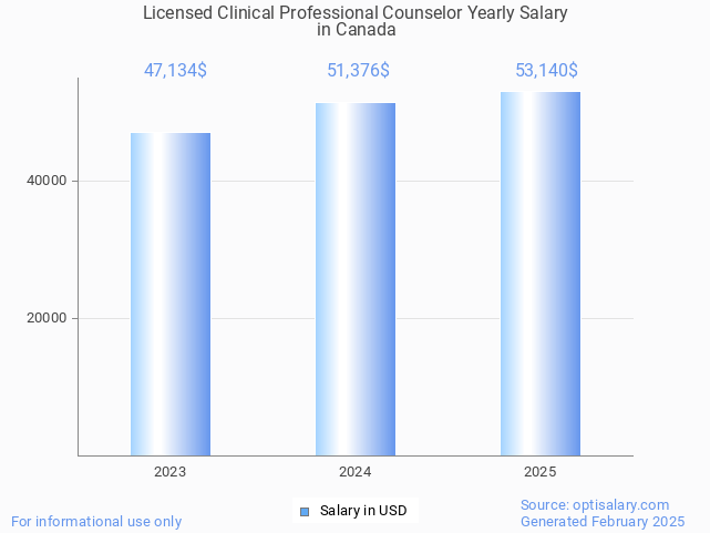 licensed clinical professional counselor salary in canada 2025 licensed clinical professional counselor salary in canada 2025