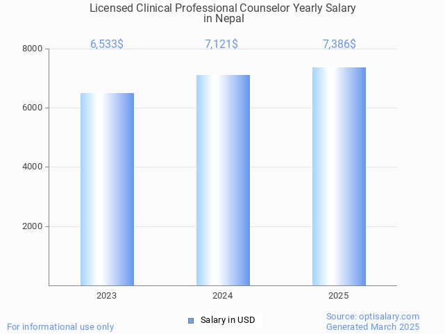 licensed clinical professional counselor salary in nepal 2025 licensed clinical professional counselor salary in nepal 2025