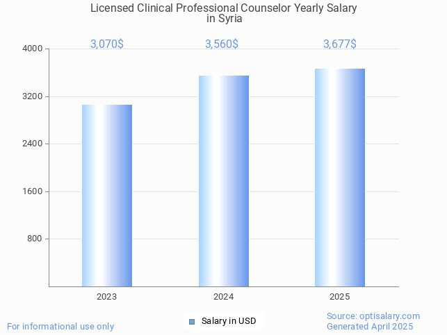 licensed clinical professional counselor salary in syria 2025 licensed clinical professional counselor salary in syria 2025