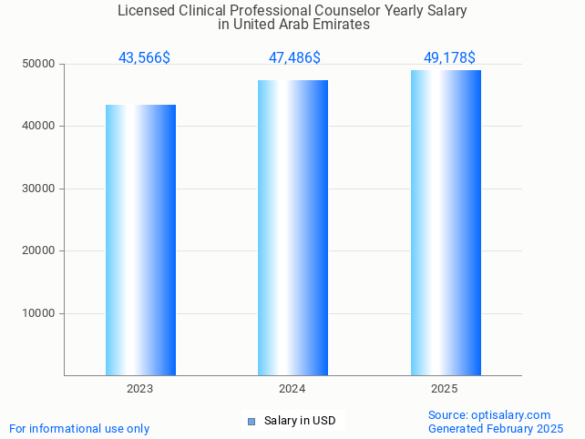 licensed clinical professional counselor salary in united arab emirates 2025 licensed clinical professional counselor salary in united arab emirates 2025