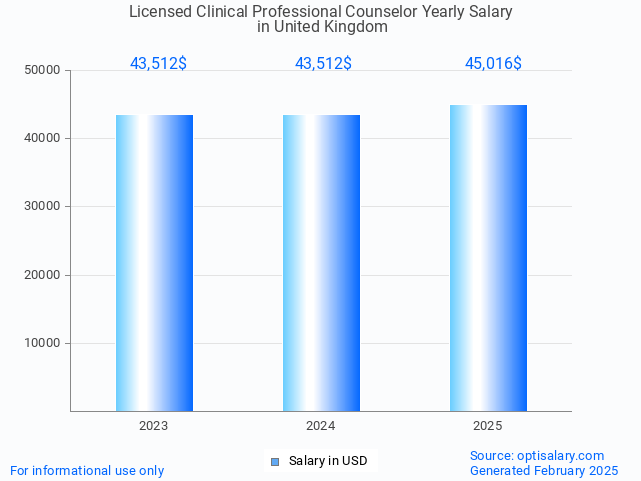 licensed clinical professional counselor salary in united kingdom 2025