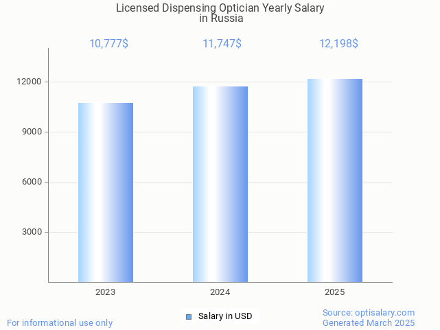 licensed dispensing optician salary in russia 2025