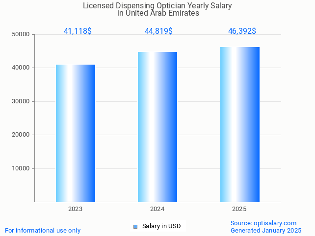 licensed dispensing optician salary in united arab emirates 2025 licensed dispensing optician salary in united arab emirates 2025