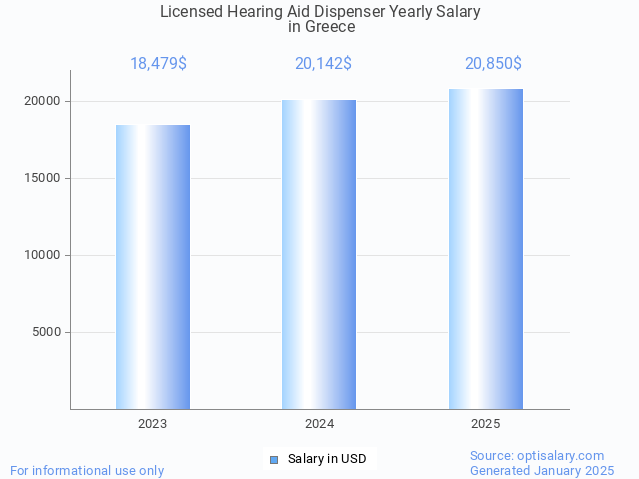 licensed hearing aid dispenser salary in greece 2025 licensed hearing aid dispenser salary in greece 2025