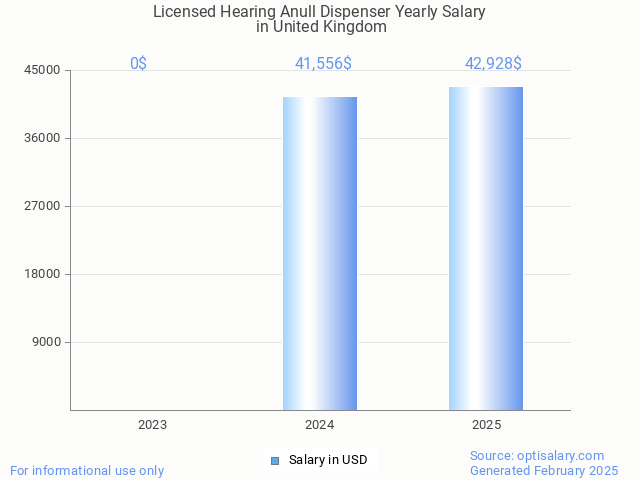 licensed hearing anull dispenser salary in united kingdom 2025 licensed hearing anull dispenser salary in united kingdom 2025