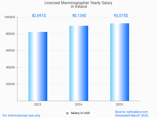 licensed mammographer salary in ireland 2025 licensed mammographer salary in ireland 2025