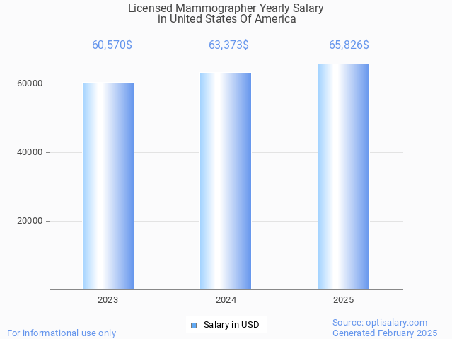 licensed mammographer salary in united states of america 2025 licensed mammographer salary in united states of america 2025
