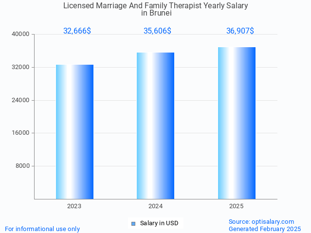licensed marriage and family therapist salary in brunei 2025 licensed marriage and family therapist salary in brunei 2025