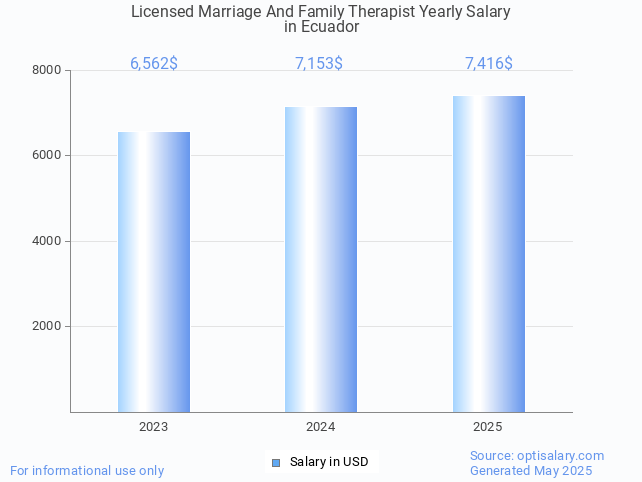licensed marriage and family therapist salary in ecuador 2025 licensed marriage and family therapist salary in ecuador 2025