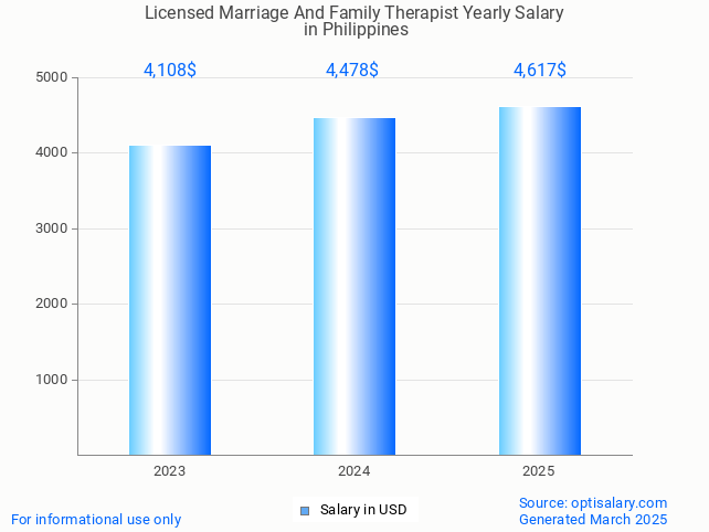 licensed marriage and family therapist salary in philippines 2025 licensed marriage and family therapist salary in philippines 2025