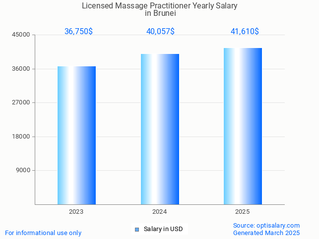 licensed massage practitioner salary in brunei 2025 licensed massage practitioner salary in brunei 2025