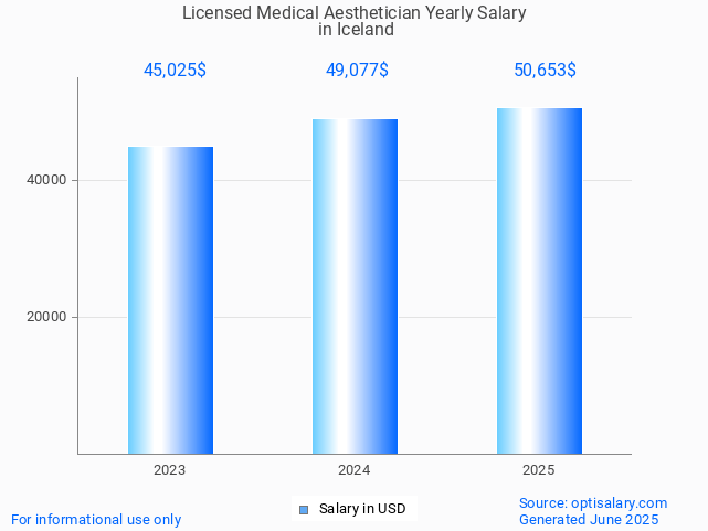 licensed medical aesthetician salary in iceland 2025 licensed medical aesthetician salary in iceland 2025