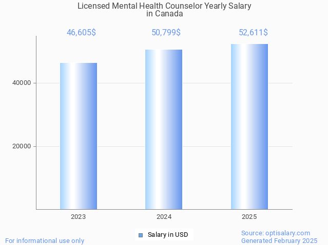 licensed mental health counselor salary in canada 2025 licensed mental health counselor salary in canada 2025