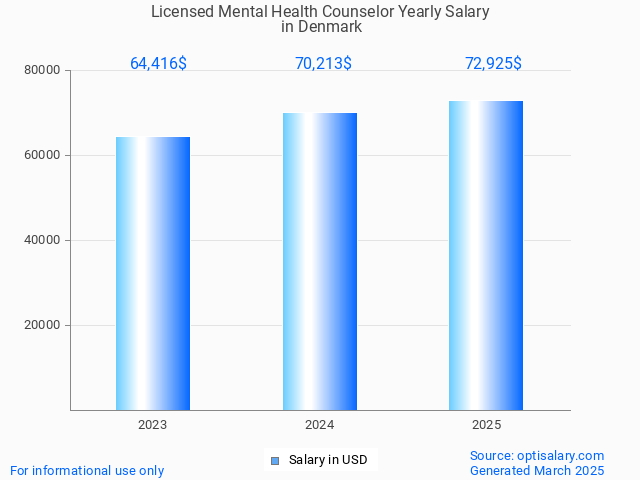 licensed mental health counselor salary in denmark 2025 licensed mental health counselor salary in denmark 2025