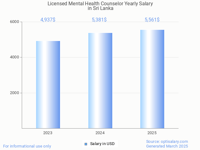 licensed mental health counselor salary in sri lanka 2025 licensed mental health counselor salary in sri lanka 2025