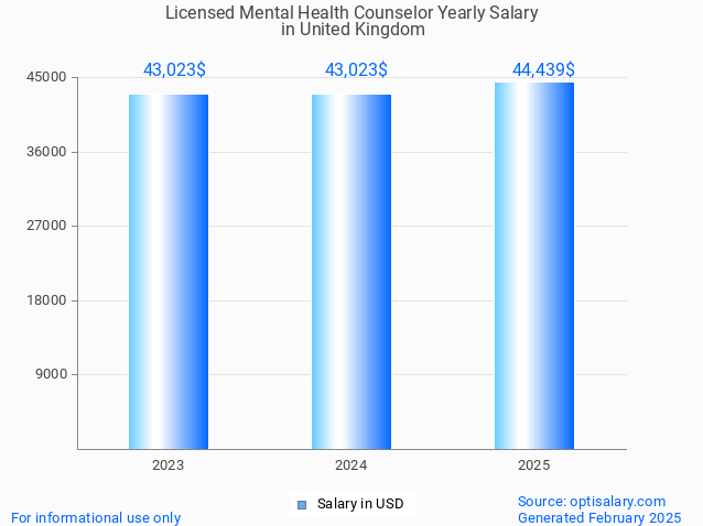licensed mental health counselor salary in united kingdom 2025