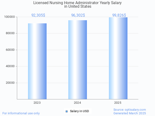 licensed nursing home administrator salary in united states 2025 licensed nursing home administrator salary in united states 2025
