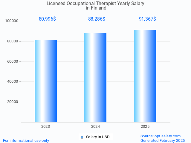 licensed occupational therapist salary in finland 2025 licensed occupational therapist salary in finland 2025