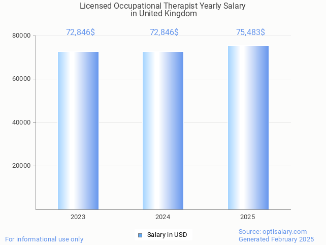 licensed occupational therapist salary in united kingdom 2025 licensed occupational therapist salary in united kingdom 2025
