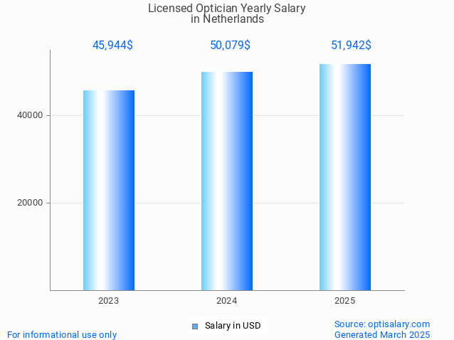 licensed optician salary in netherlands 2025 licensed optician salary in netherlands 2025