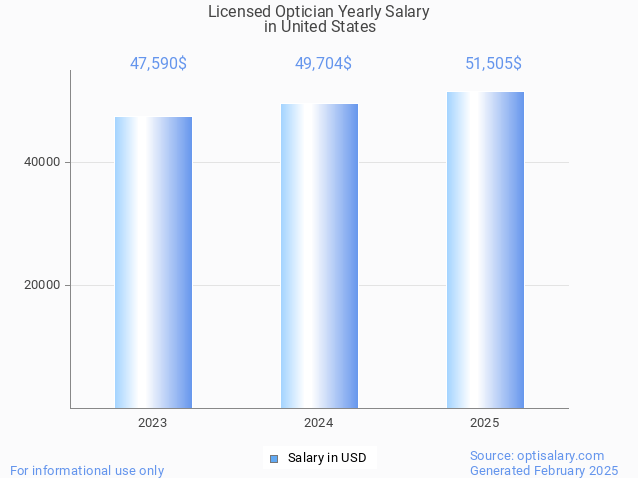 licensed optician salary in united states 2025