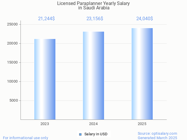 licensed paraplanner salary in saudi arabia 2025 licensed paraplanner salary in saudi arabia 2025