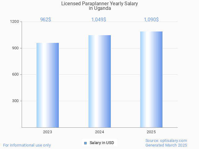 licensed paraplanner salary in uganda 2025 licensed paraplanner salary in uganda 2025