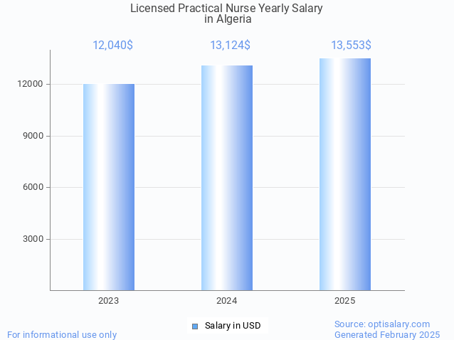 licensed practical nurse salary in algeria 2025 licensed practical nurse salary in algeria 2025
