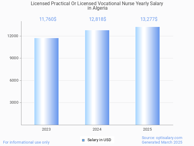 licensed practical or licensed vocational nurse salary in algeria 2025 licensed practical or licensed vocational nurse salary in algeria 2025