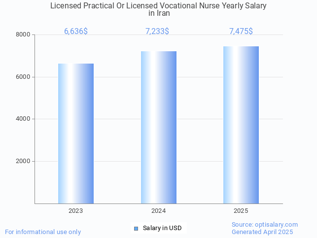 licensed practical or licensed vocational nurse salary in iran 2025 licensed practical or licensed vocational nurse salary in iran 2025