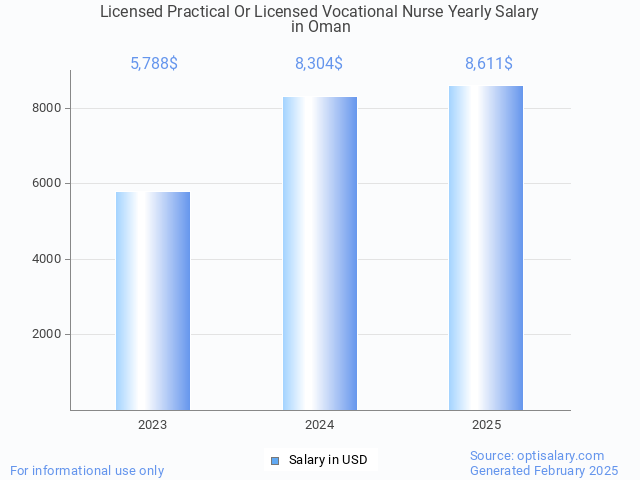 licensed practical or licensed vocational nurse salary in oman 2025 licensed practical or licensed vocational nurse salary in oman 2025