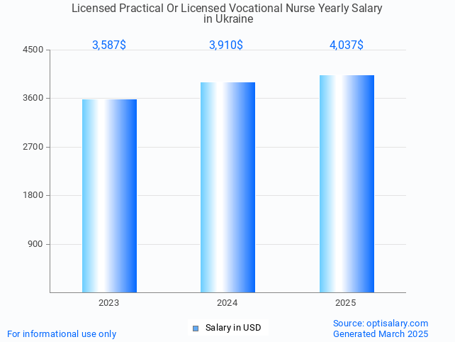licensed practical or licensed vocational nurse salary in ukraine 2025 licensed practical or licensed vocational nurse salary in ukraine 2025