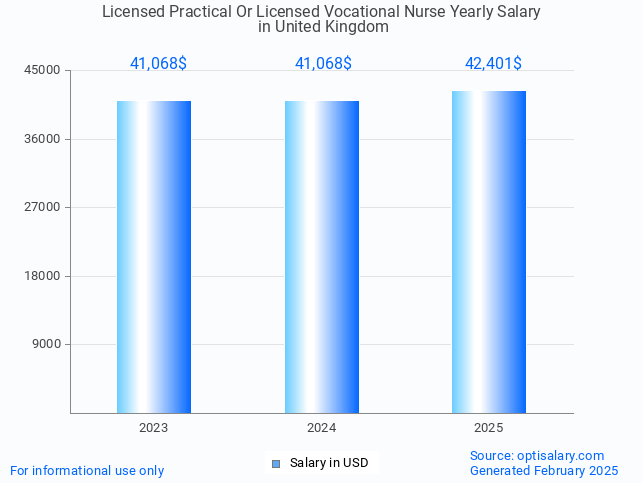 licensed practical or licensed vocational nurse salary in united kingdom 2025 licensed practical or licensed vocational nurse salary in united kingdom 2025