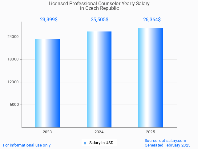 licensed professional counselor salary in czech republic 2025 licensed professional counselor salary in czech republic 2025