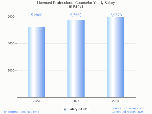 licensed professional counselor salary in kenya 2025