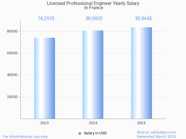 licensed professional engineer salary in france 2025 licensed professional engineer salary in france 2025