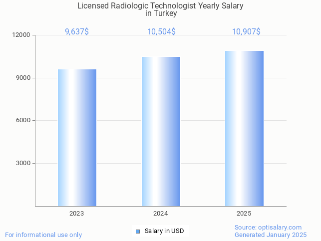 licensed radiologic technologist salary in turkey 2025 licensed radiologic technologist salary in turkey 2025