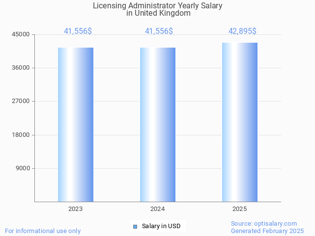 licensing administrator salary in united kingdom 2025 licensing administrator salary in united kingdom 2025