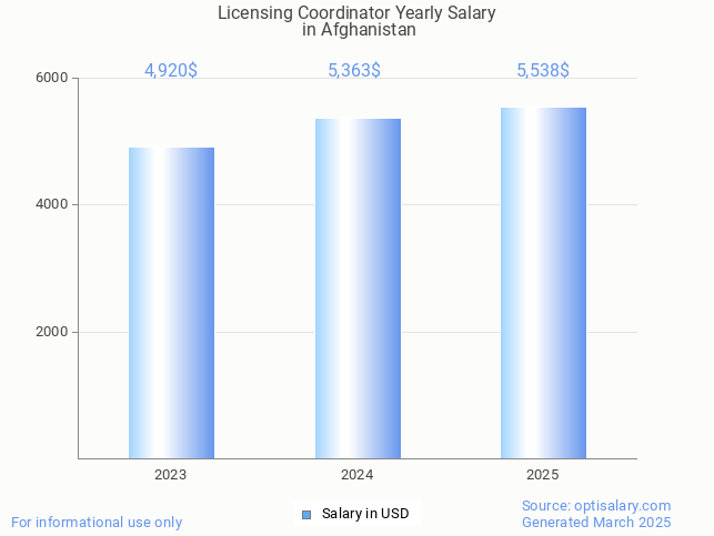 licensing coordinator salary in afghanistan 2025
